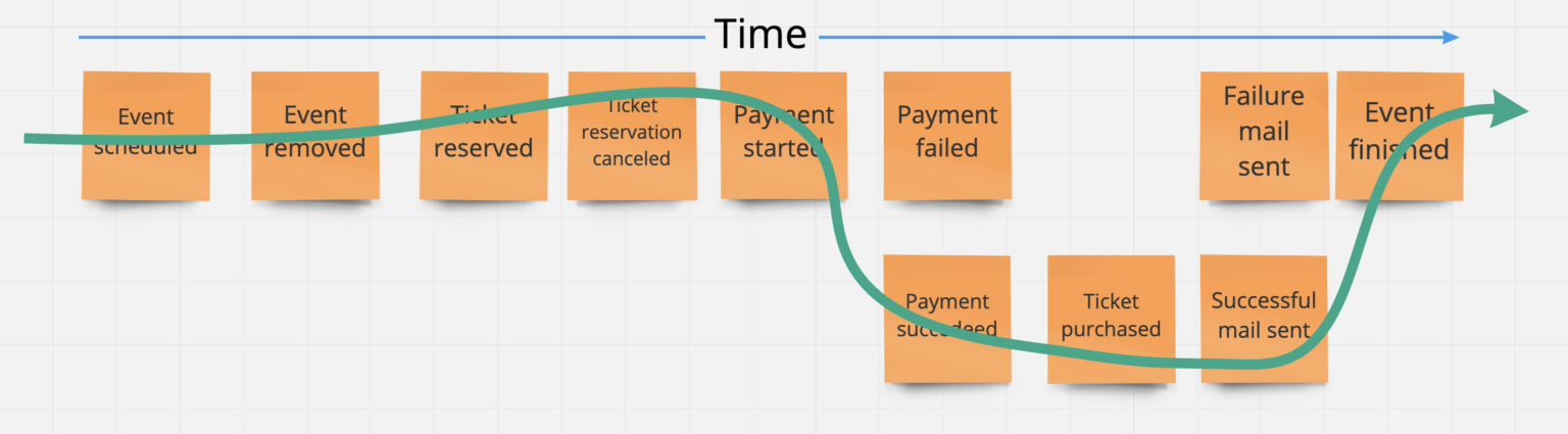 Notes on a Workshop: Remote Process Modelling with an Event Storming Touch  - Ringier Axel Springer Tech