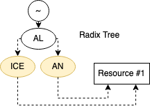 Radix Tree Diagram