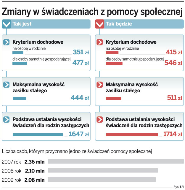 Od października wyższe zasiłki z pomocy społecznej - GazetaPrawna.pl
