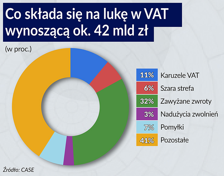Wyłudzenia VAT to unijna zmora. Jak na tle Wspólnoty wygląda Polska? -  Forsal.pl