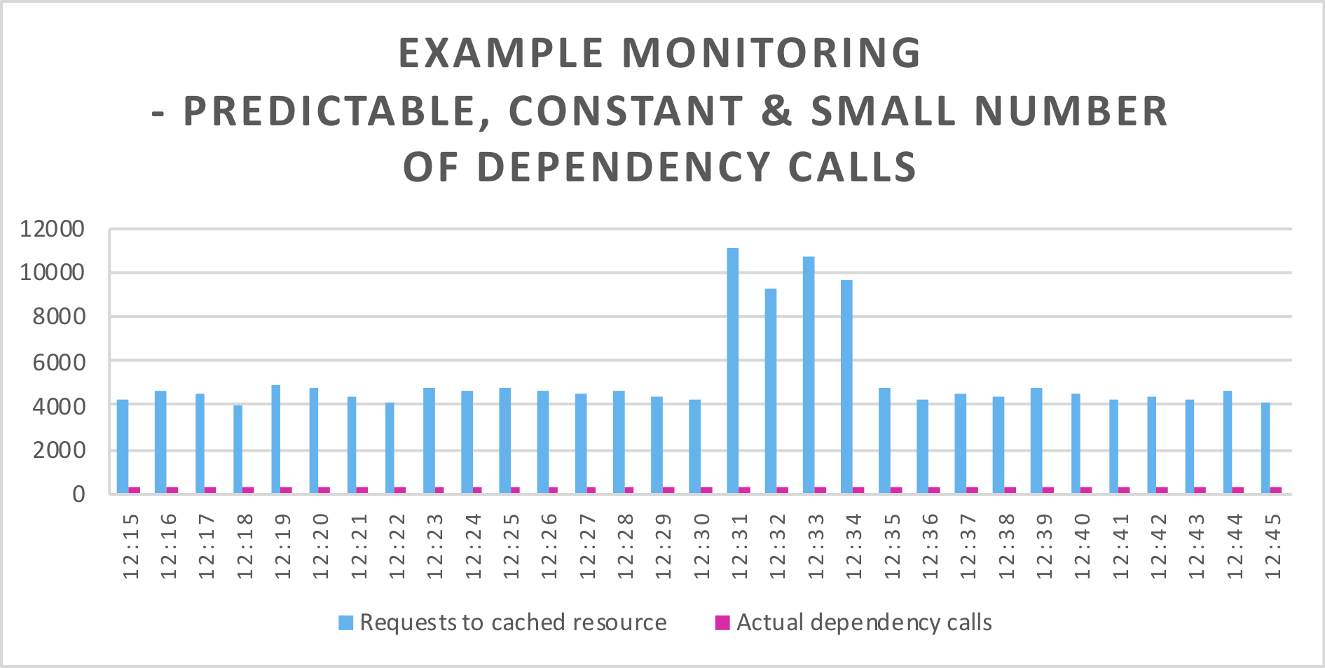 Figure 1: Cache improving integration with dependencies 