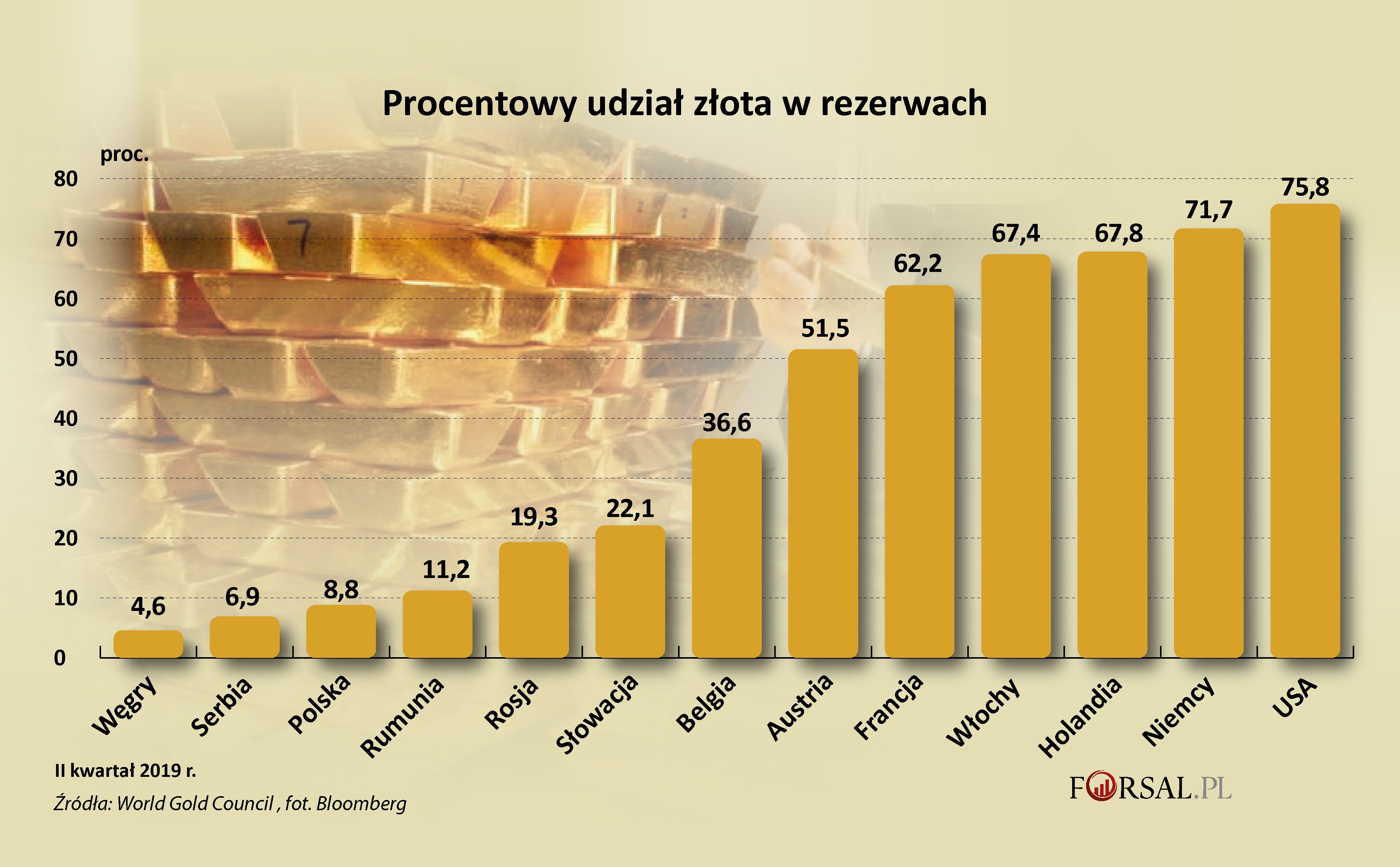 Złoto - symbol gospodarczej suwerenności. Trwa wyścig o zwiększanie rezerw  [MAPA] - Forsal.pl