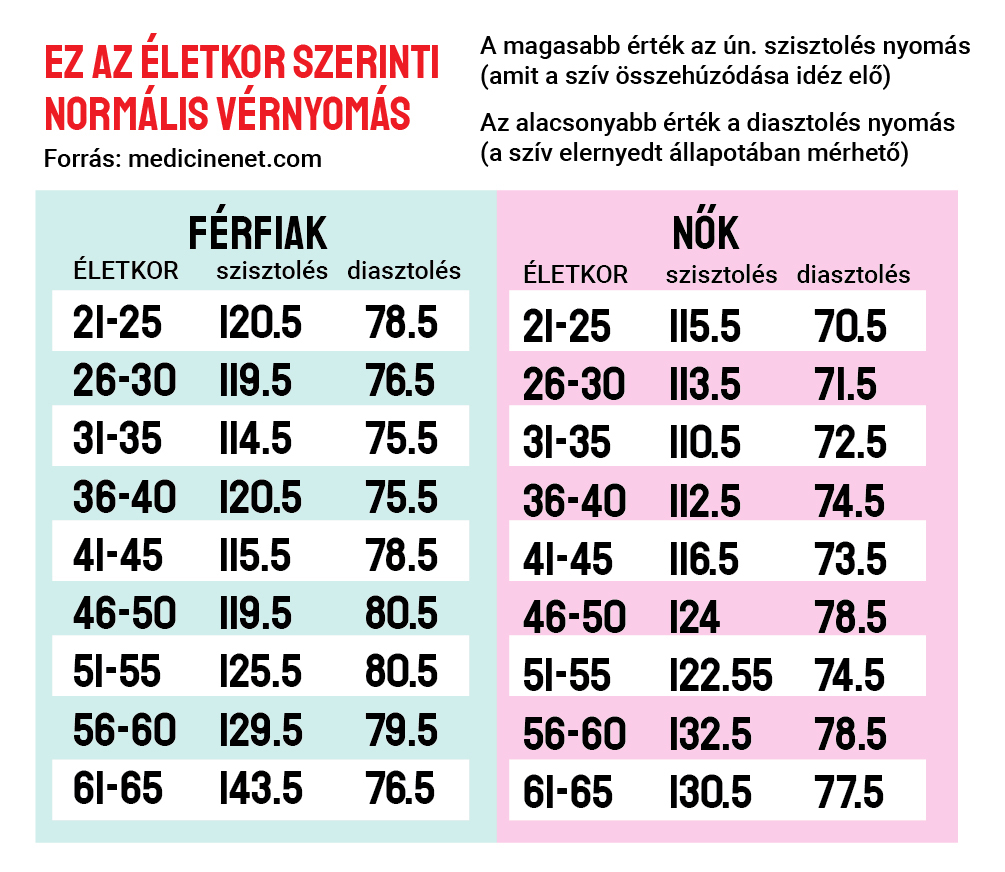 Magas vérnyomás 35 éves férfiaknál