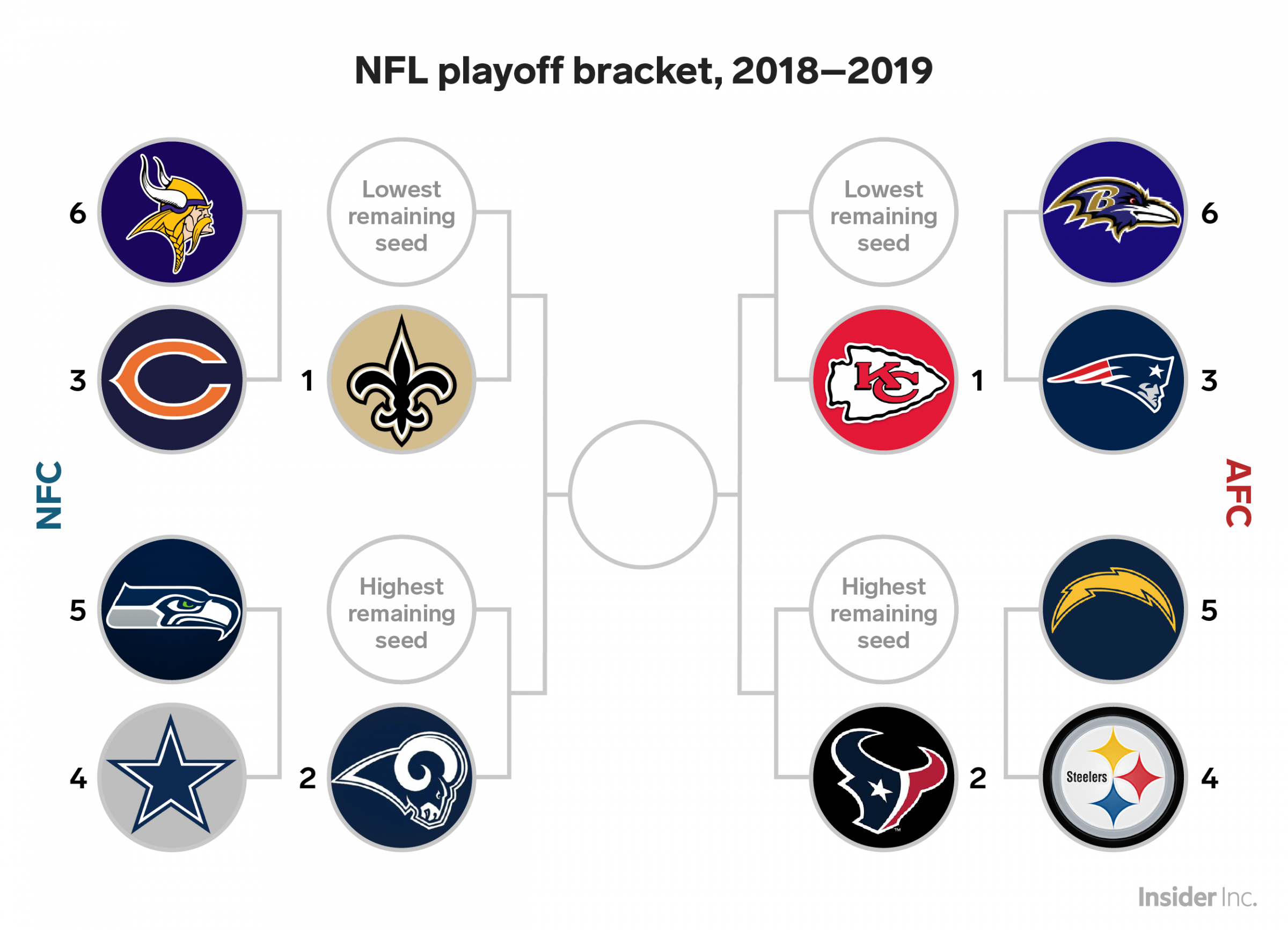 NFL playoff bracket Wild Card schedule for NFC and AFC - Insider