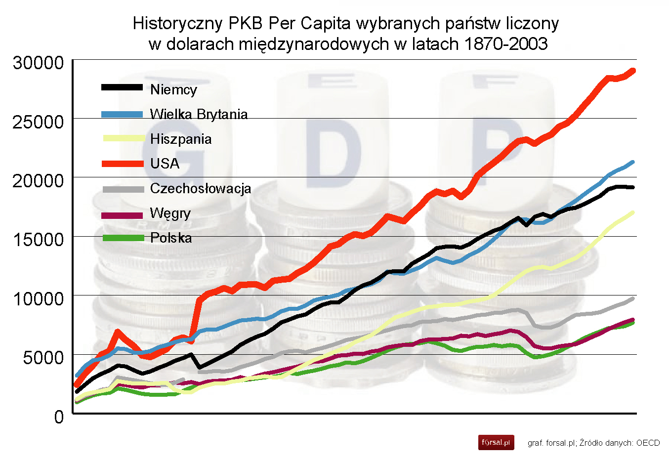 Jak rozwijała się polska gospodarka przez ostatnie 150 lat - Forsal.pl