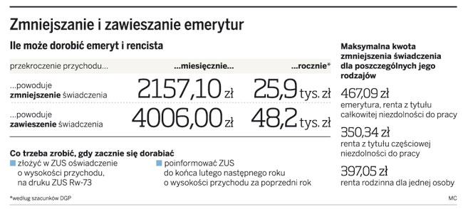 Ile mogą dorabiać emeryci i renciści bez groźby utraty świadczenia -  GazetaPrawna.pl