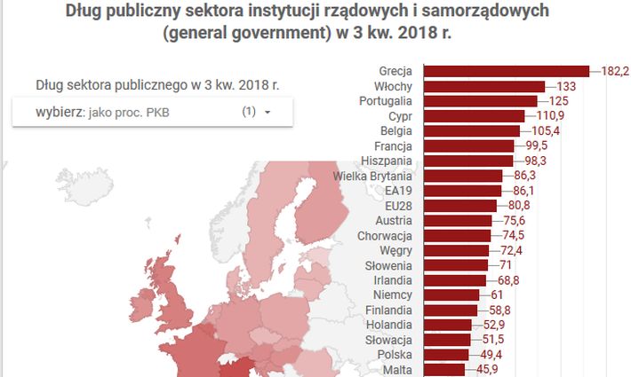 Polska jest w dobrej sytuacji? Zobacz, jak bardzo zadłużone są państwa Unii  Europejskiej [INFOGRAFIKA] - Forsal.pl