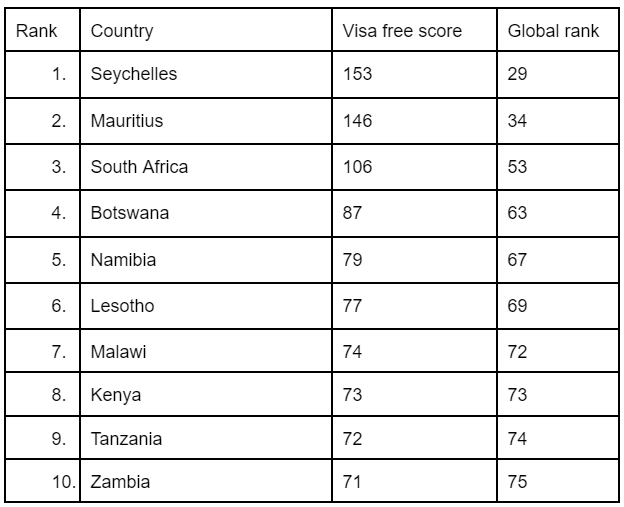 Top most powerful passports in Africa 