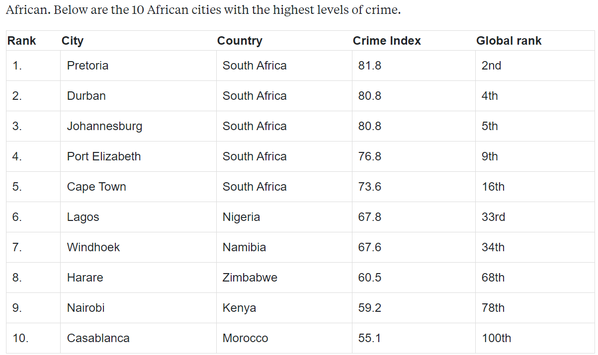 Pulse Picks: African countries with the highest crime rates in 2023