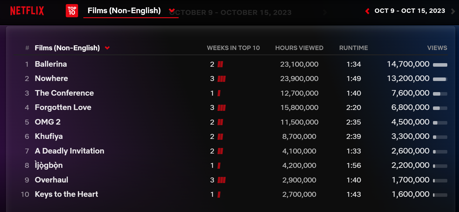 Ijogbon is 8th most-watched non-English film on Netflix globally