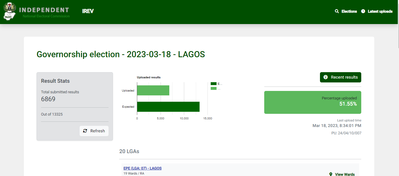 INEC uploads 51.55% Lagos governorship results on IReV