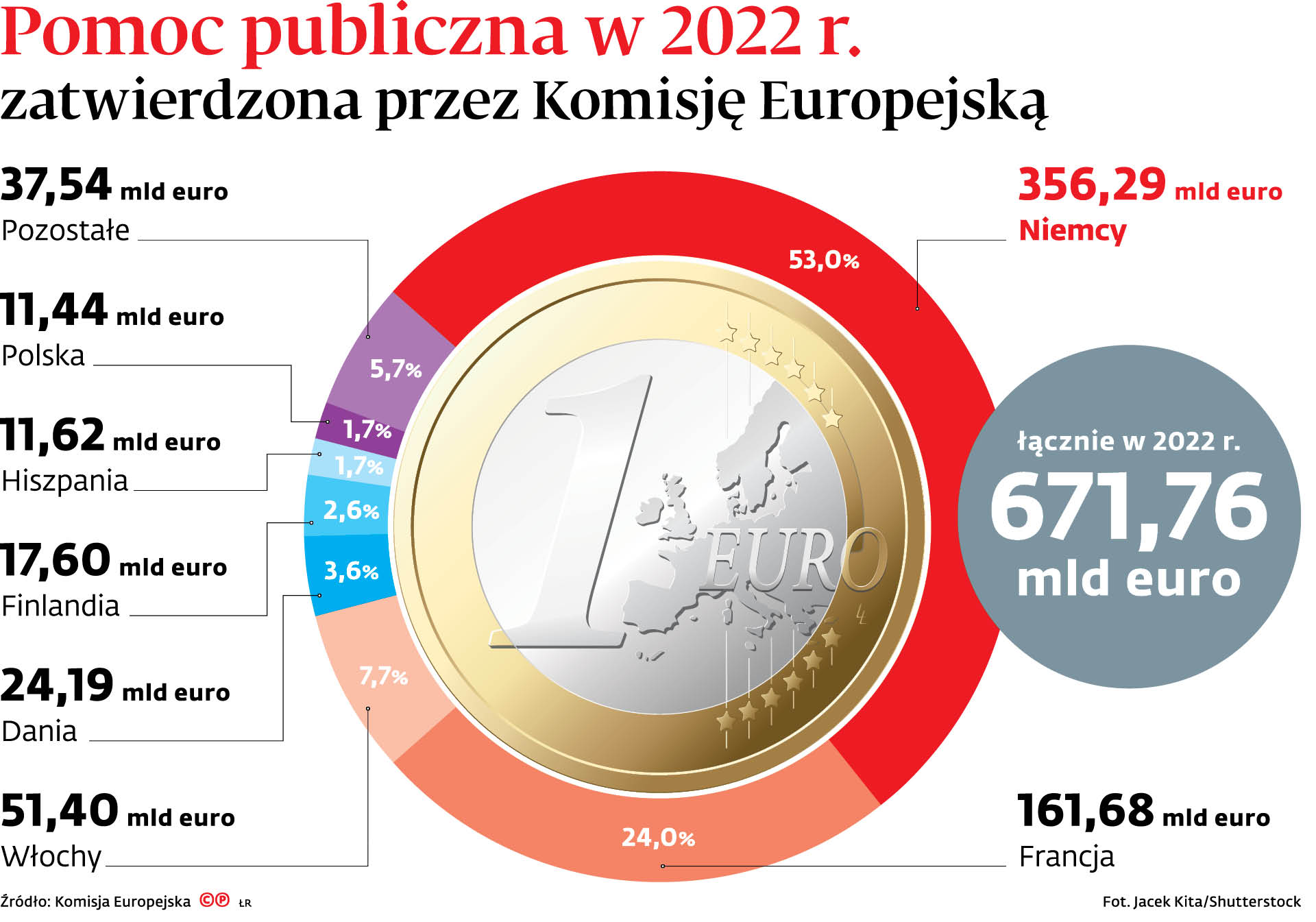 Pomoc publiczna w UE. Największe wsparcie w Niemczech i Francji -  GazetaPrawna.pl