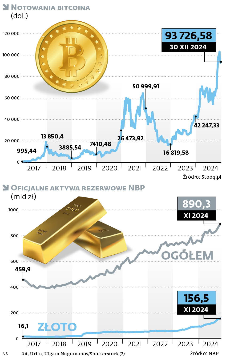 NBP kupuje złoto, bitcoina nie kupi - GazetaPrawna.pl