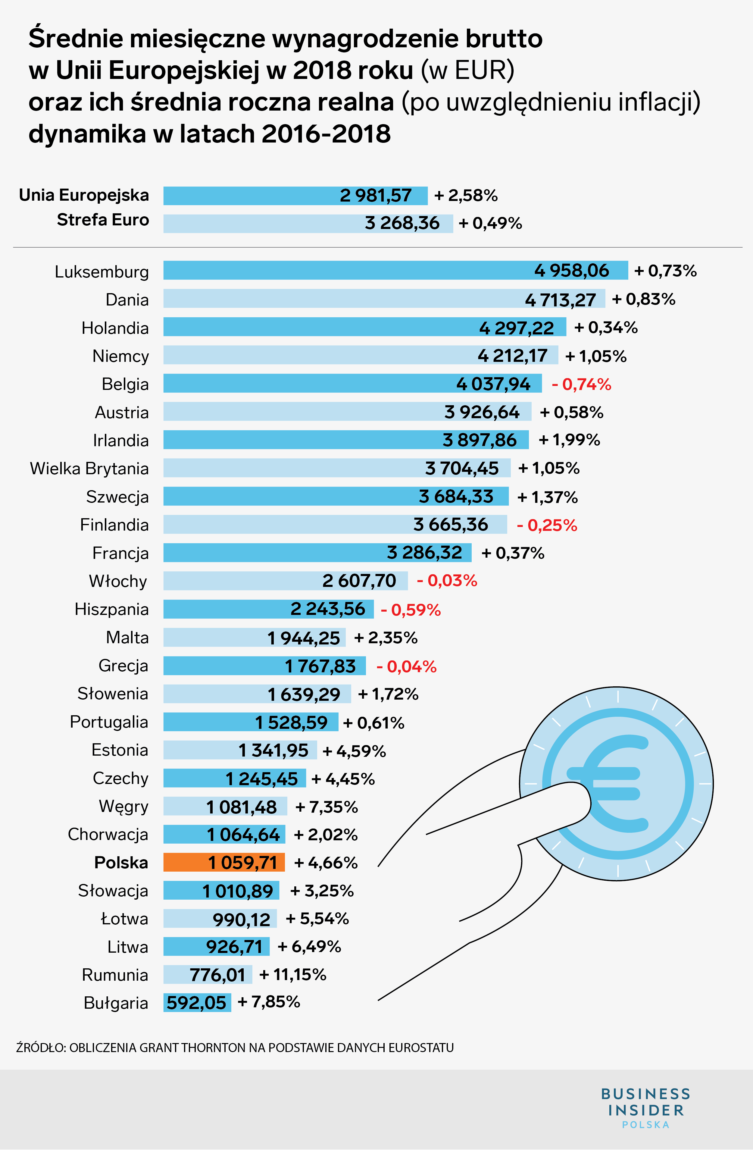 W dwa lata wynagrodzenia w Polsce odrobiły 8 lat dystansu do średniej UE
