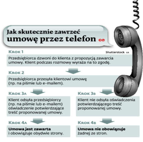 Prawo konsumenckie: Przez telefon można porozmawiać. Interesu zrobić się  nie da - GazetaPrawna.pl