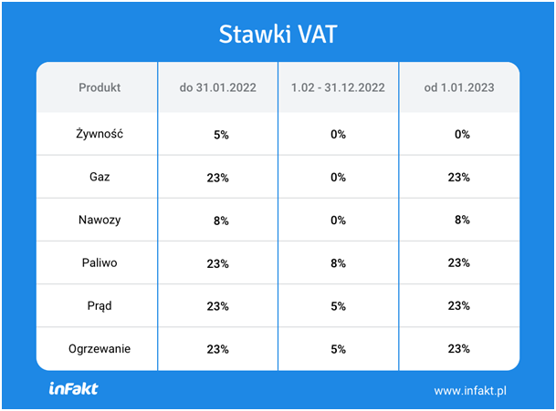 Stawki VAT 2023. Co podrożeje? - Forsal.pl