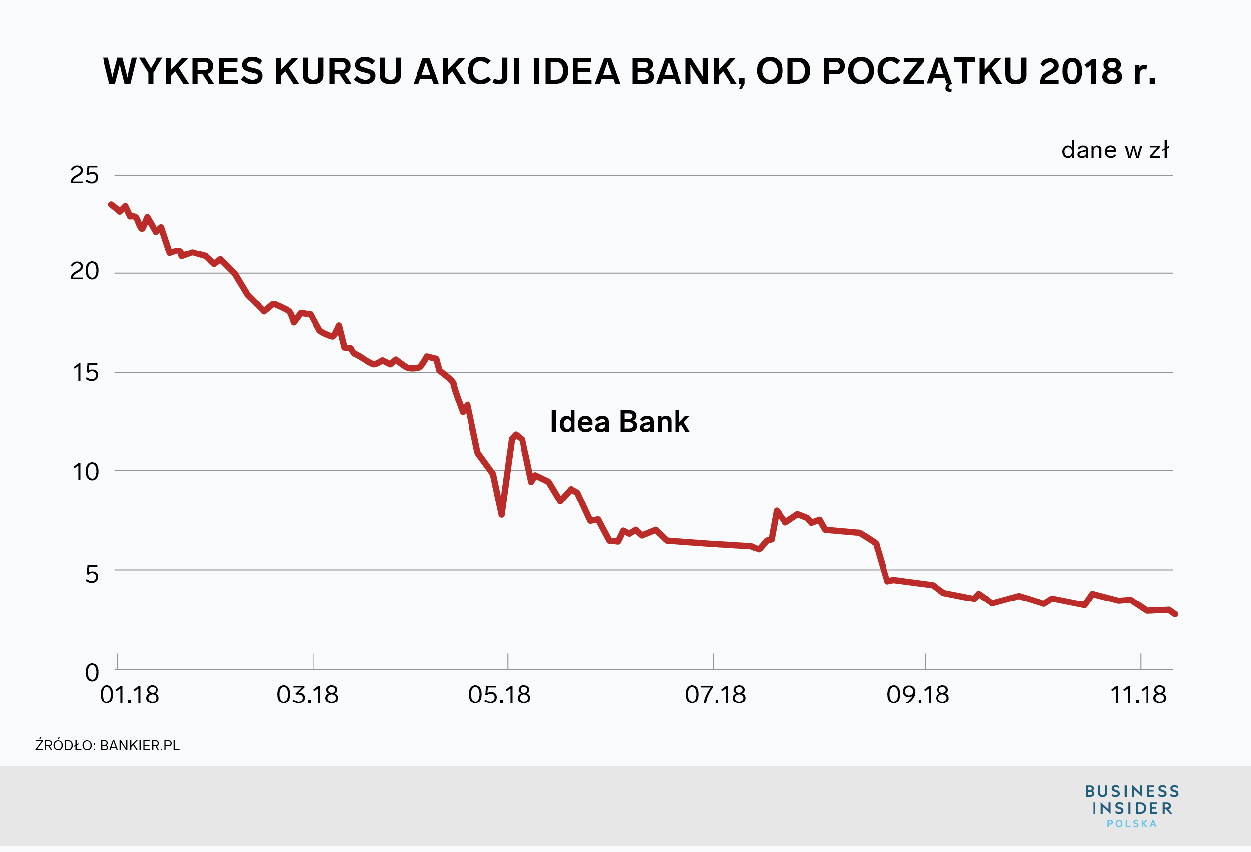 Idea Bank Leszka Czarneckiego historia, kurs akcji, kłopoty, afera KNF
