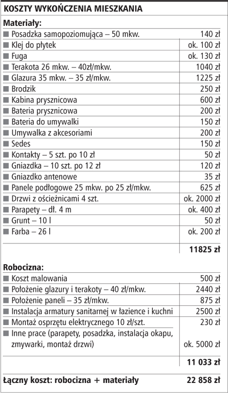 Na wykończenie nowego mieszkania wydamy co najmniej 23 tys. zł -  GazetaPrawna.pl