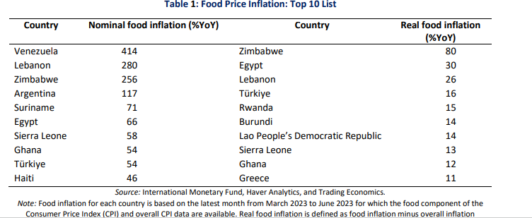 Ghana ranks among top 10 nations with highest food inflation