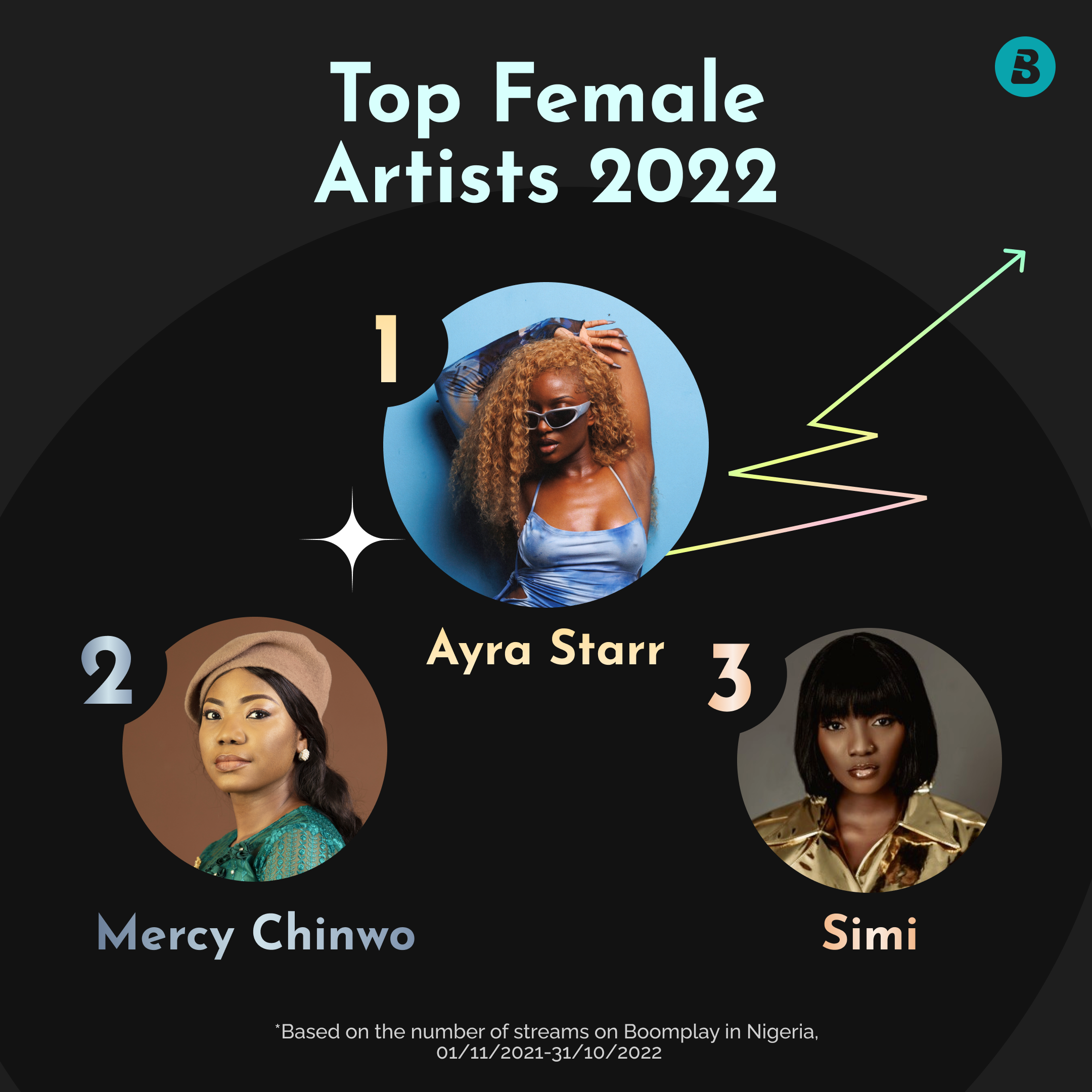 Boomplay Recap 2022: Burnaboy, Ayra Starr, Asake, Mercy Chinwo & more are Top Artists