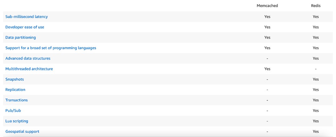 Comparing Redis and Memcached