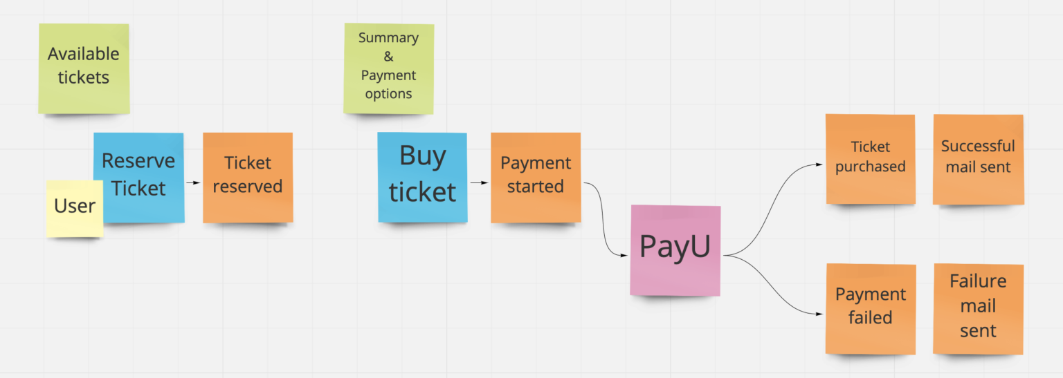 using different types of stickies to model architecture