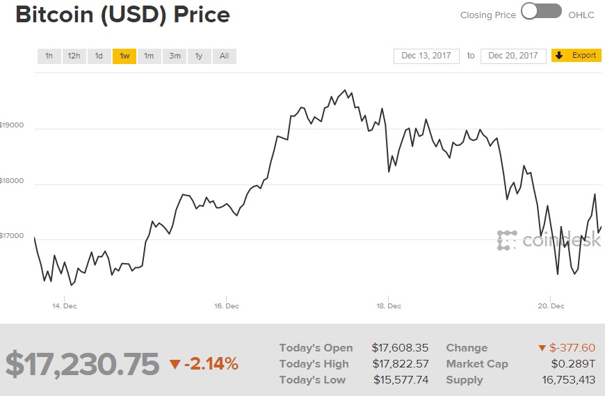 bitcoin notowania