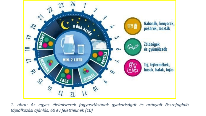 Táplálkozási tippek 50, 60, 70 év felett