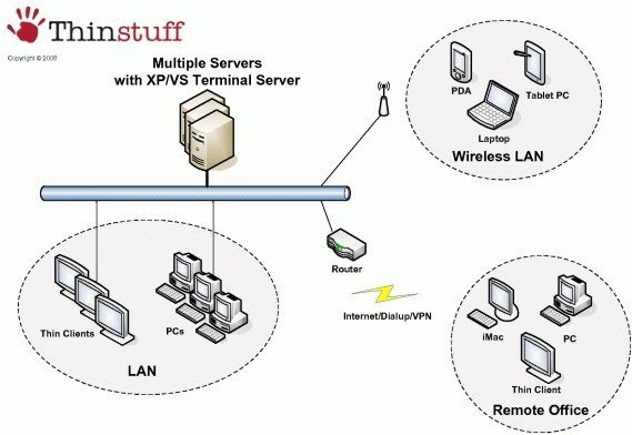 Thinstuff XP/VS Terminal Server Professional 3 connections for 1 Server