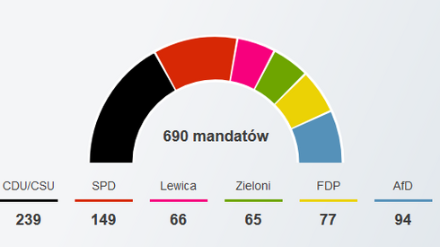 Nowa prognoza podziału mandatów opracowana przez 