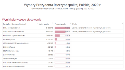 Wyniki wyborów (wybory.gov.pl)