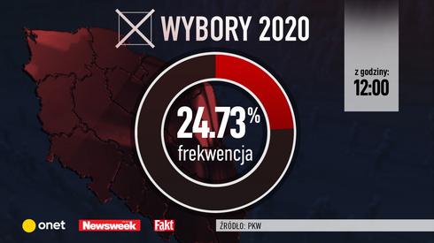 Frekwencja w drugiej turze wyboró na godz. 12 to 24, 73 proc.