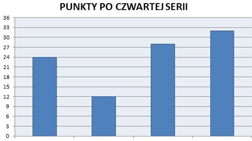 STATYSTYKI Z POSZCZEGÓLNYCH PÓL STARTOWYCH PO 4 SERII