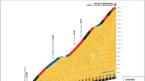 Zbliżamy się do pierwszego podjazdu, jego profil wygląda tak (fot. Le Tour)