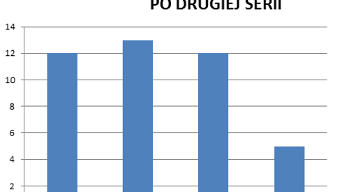 Statystyka punktów z poszczególnych pól startowych