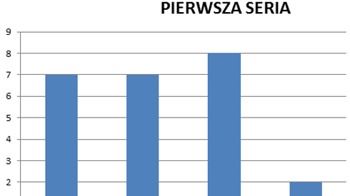 Statystyki zdobywania punktów z poszczególnych pól startowych