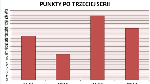 statystyka pól startowych po trzech seriach