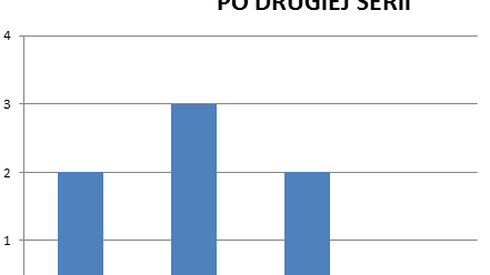 Zwycięstwa z poszczególnych pól startowych