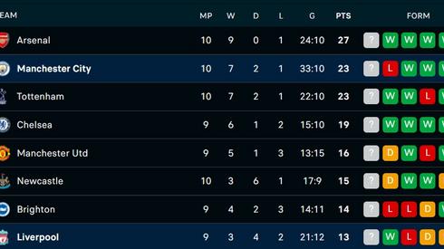 Premier League standings