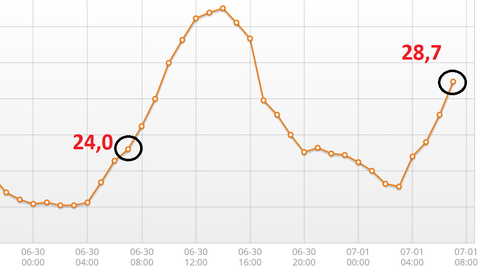 Temperatura w Warszawie wczoraj i dzisiaj (IMGW)