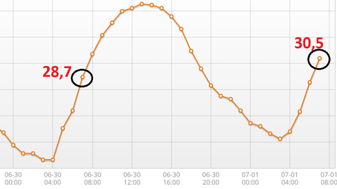 Temperatura w Tarnowie wczoraj i dzisiaj (IMGW)