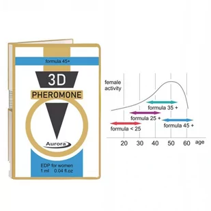 Aurora Labs (pl Perfumy 3D Pheromone formula 45+, 1 ml - Feromony damskie - miniaturka - grafika 1