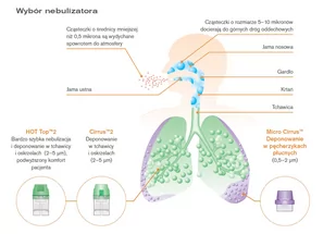 Zestaw nebulizacyjny HOT-TOP 2 z maską dla dzieci Pediatryczny zestaw do celowanej i skutecznej nebulizacji - Inhalatory i akcesoria - miniaturka - grafika 4