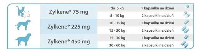 Vetoquinol Zylkene 75mg 100 tabletek dla kotów i psów o wadze do 10 kg 53983-uniw