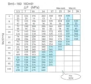 Silnik hydrauliczny Presko GR3 160CM 460 obr OMS SMS BM5 BMS 32mm+ nyple - Akcesoria do hydrauliki siłowej - miniaturka - grafika 7