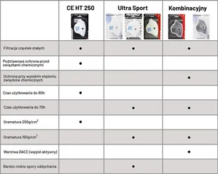RESPRO Filtr do maski antysmogowej HT-250 PACK - 2 sztuki - Maseczki antysmogowe - miniaturka - grafika 2