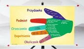 Pomoce naukowe - Plansza- Dłoń: Części zdania - miniaturka - grafika 1
