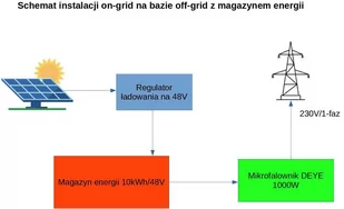 Hybrydowy system 3kW on-grid z magazynem 10kWh i produkcją energii 24h/dobę - najbardziej efektywny system fotowoltaiczny - Akcesoria do kolektorów i fotowoltaiki - miniaturka - grafika 1