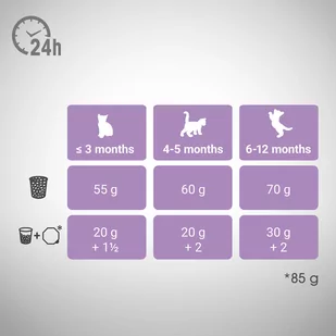 Perfect Fit™ - sucha karma pełnoporcjowa dla kociąt poniżej 1 roku, bogata w kurczaka 7kg - Sucha karma dla kotów - miniaturka - grafika 3