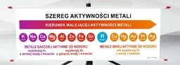 Plansza - Szereg aktywności metali - Pomoce naukowe - miniaturka - grafika 1